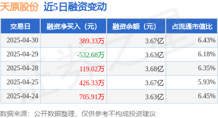 股票配资网首页官网 天原股份：4月30日融资买入1724.87万元，融资融券余额3.67亿元