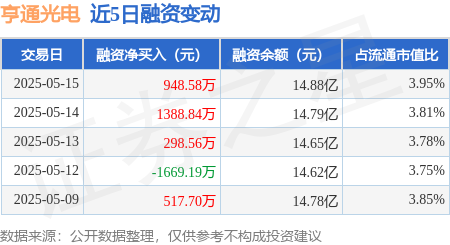 安全炒股配资门户 亨通光电：5月15日融资净买入948.58万元，连续3日累计净买入2635.98万元